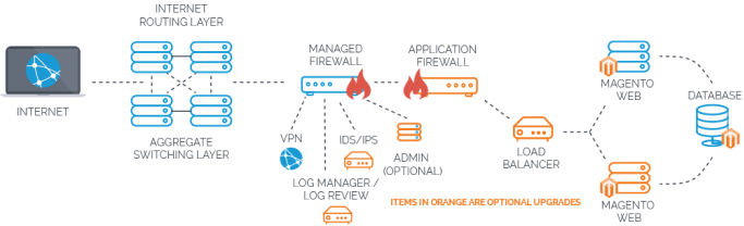 Optimized managed Magento hosting architecture diagram