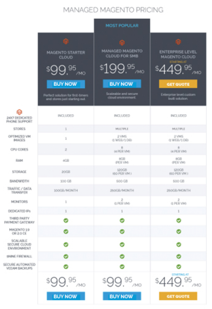 Hostway managed Magento pricing comparison
